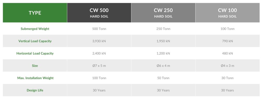 Multi-purpose clump weights for renewable concepts