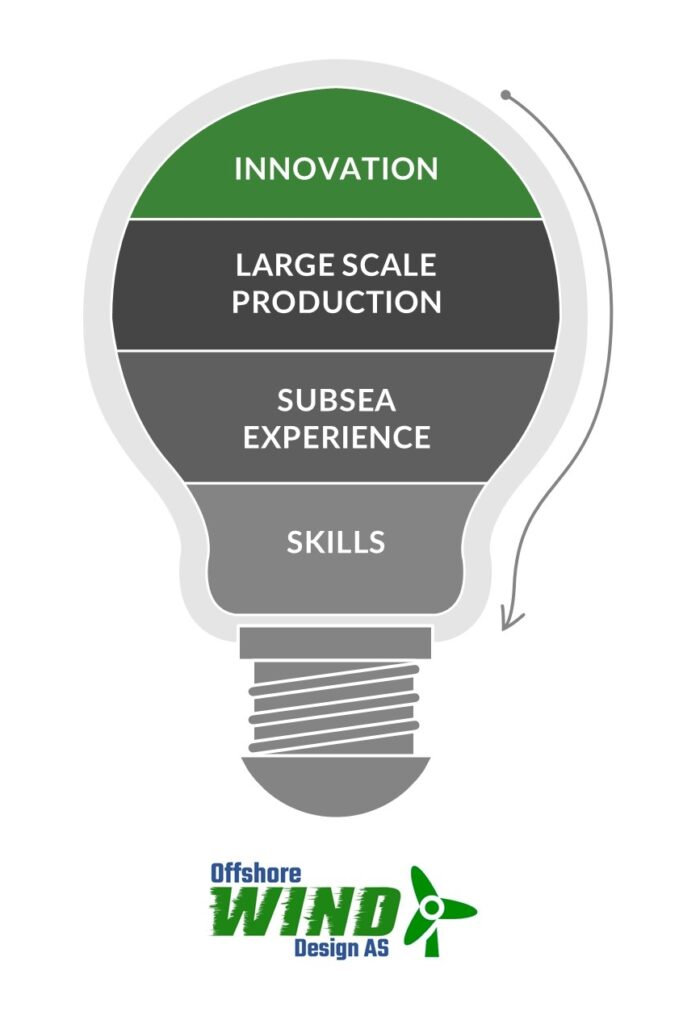 Offshore wind cost reduction