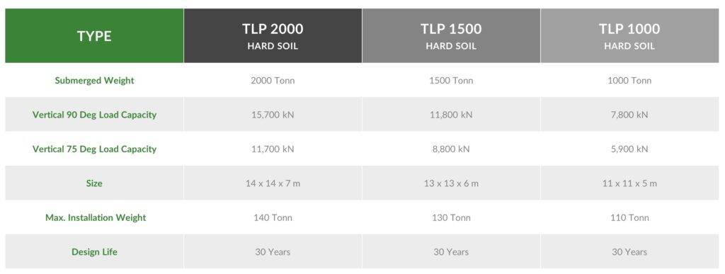 TLP Gravity Anchors - Offshore Wind Design