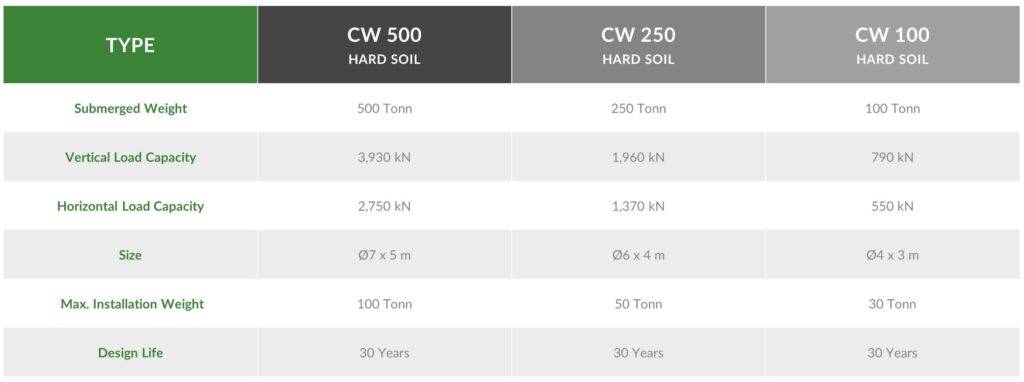 Multi-purpose clump weights for renewable projects